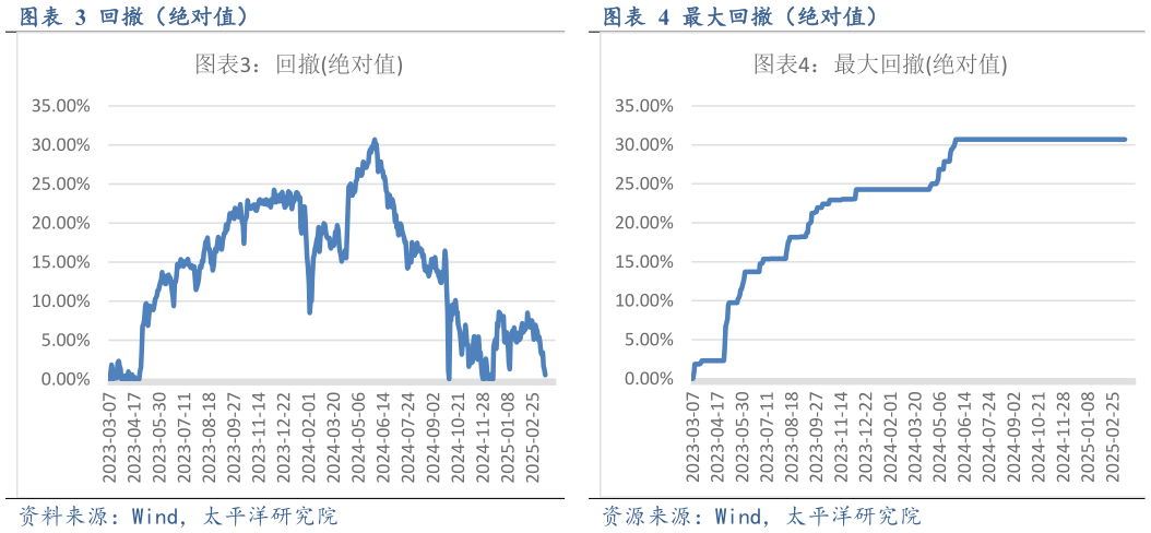 如何看待回撤（绝对值）最大回撤（绝对值）