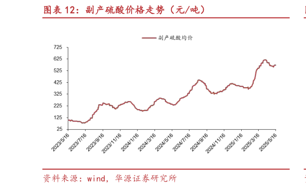 如何了解副产硫酸价格走势(元吨)?
