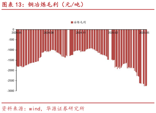 请问一下铜冶炼毛利(元吨)?