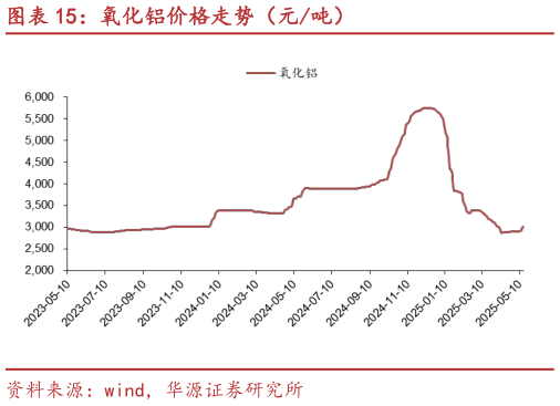 如何了解氧化铝价格走势(元吨)?