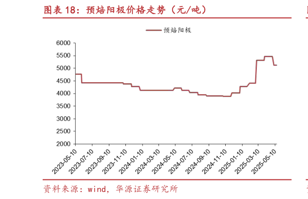 你知道预焙阳极价格走势(元吨)?