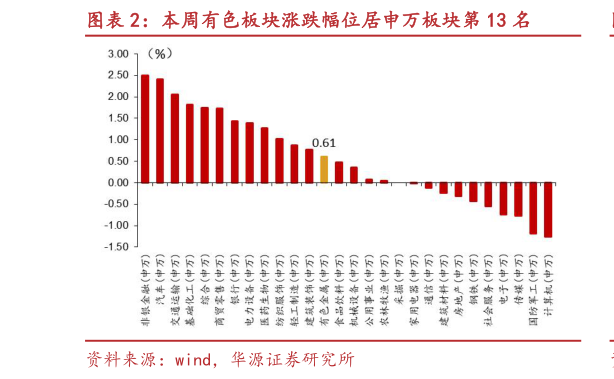如何解释本周有色板块涨跌幅位居申万板块第 13 名?