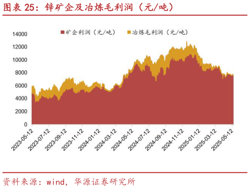 如何才能锌矿企及冶炼毛利润(元吨)?