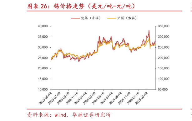 请问一下锡价格走势(美元吨-元吨)?