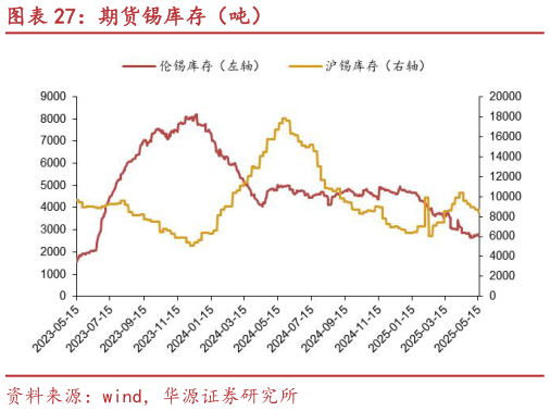 谁知道期货锡库存(吨)?