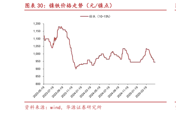 谁能回答镍铁价格走势(元镍点)?