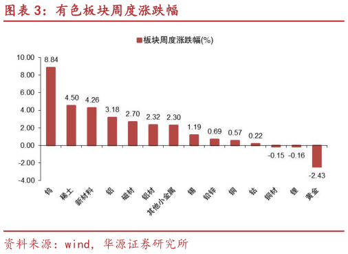 如何解释有色板块周度涨跌幅?