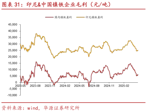 想问下各位网友印尼中国镍铁企业毛利(元吨)?