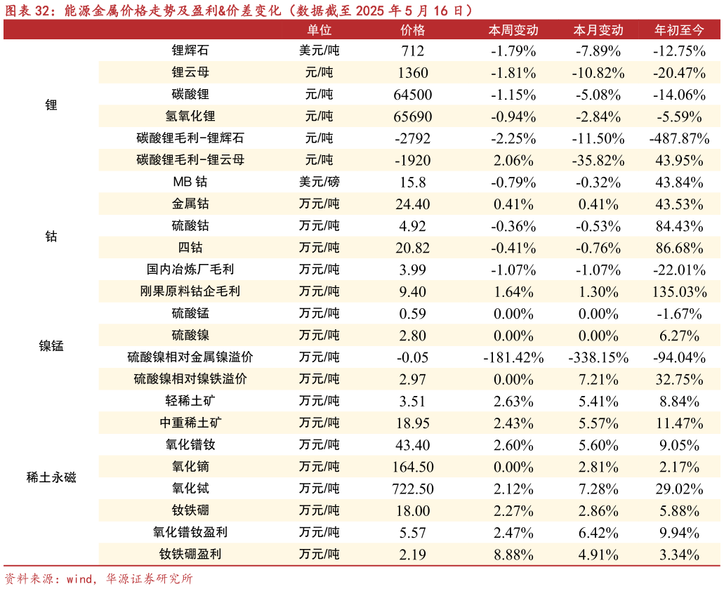 请问一下能源金属价格走势及盈利价差变化(数据截至 2025 年 5 月 16 日)?