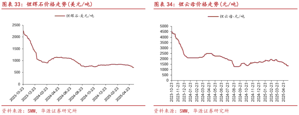 请问一下锂辉石价格走势美元吨?