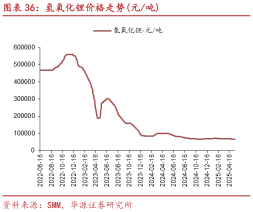 请问一下氢氧化锂价格走势元吨?