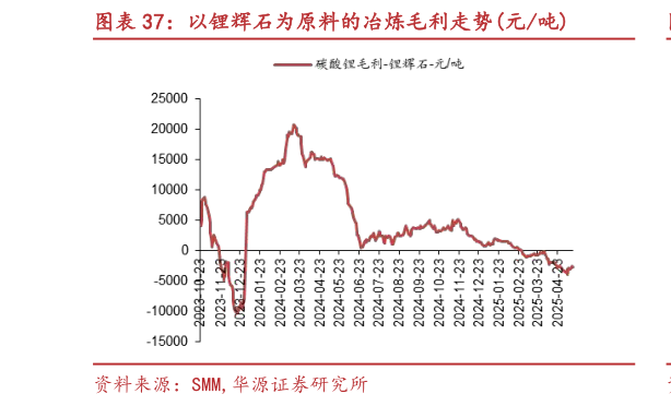 如何了解以锂辉石为原料的冶炼毛利走势元吨?