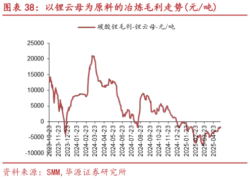 谁知道以锂云母为原料的冶炼毛利走势元吨?