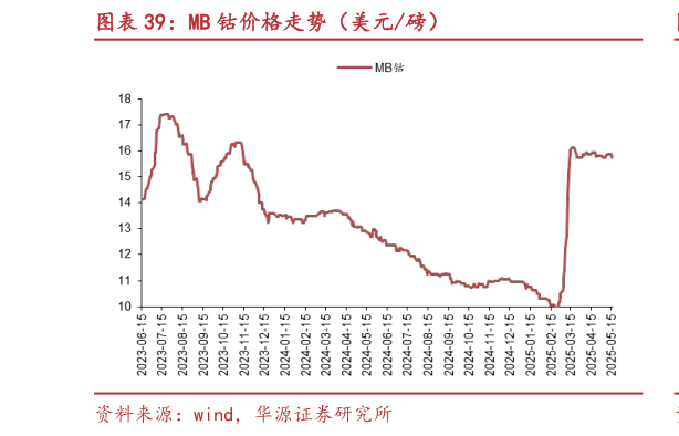 如何看待MB 钴价格走势(美元磅)?