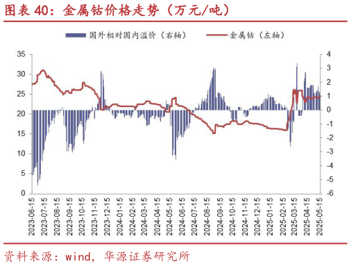 如何看待金属钴价格走势(万元吨)?