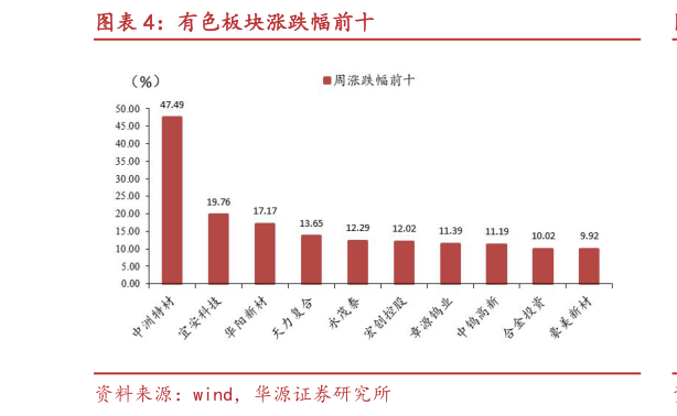 怎样理解有色板块涨跌幅前十?