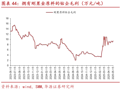 如何才能拥有刚果金原料的钴企毛利(万元吨)?