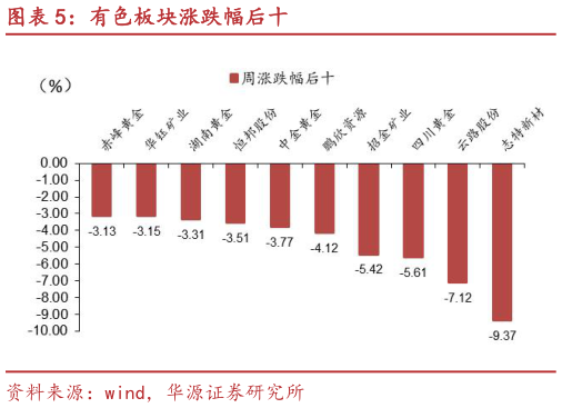 如何才能有色板块涨跌幅后十?