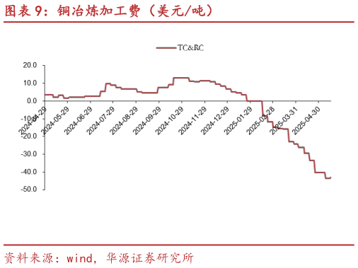 谁能回答铜冶炼加工费(美元吨)?