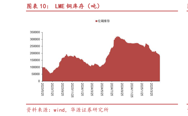 咨询大家LME 铜库存(吨)?