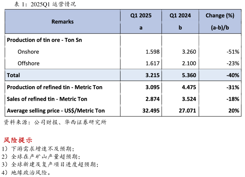 一起讨论下2025Q1 运营情况