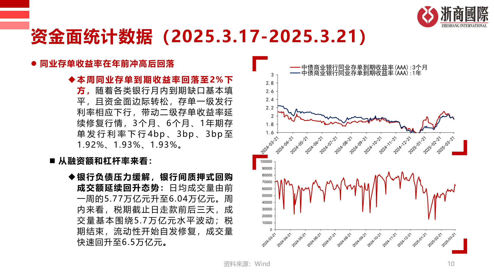 一起讨论下资金面统计数据（2025.3.17-2025.3.21）