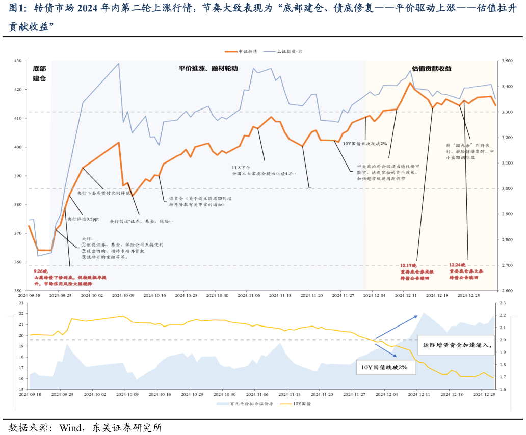 如何了解转债市场 2024 年内第二轮上涨行情，节奏大致表现为“底部建仓、债底修复平价驱动上涨估值拉升?