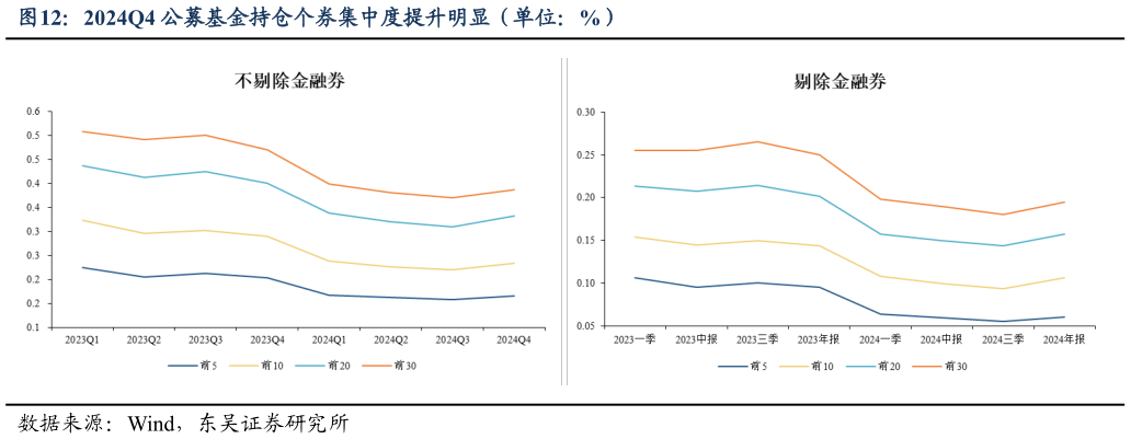 如何解释2024Q4 公募基金持仓个券集中度提升明显（单位：%）?