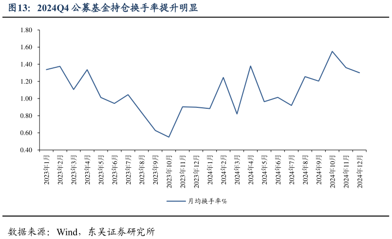 想问下各位网友2024Q4 公募基金持仓换手率提升明显?