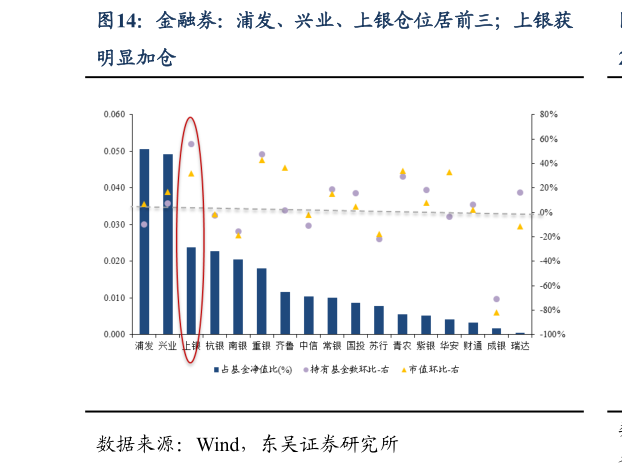 如何解释金融券：浦发、兴业、上银仓位居前三上银获?