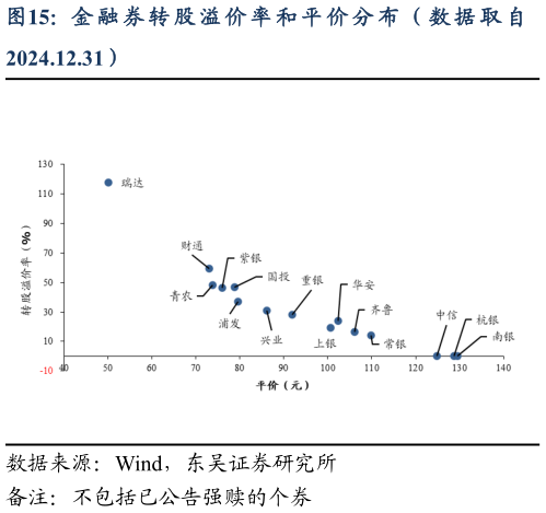 想问下各位网友金 融 券 转 股 溢 价 率 和 平 价 分 布 （ 数 据 取 自?