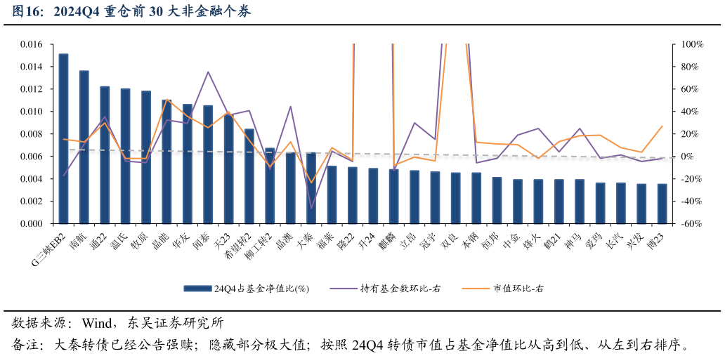 想关注一下2024Q4 重仓前 30 大非金融个券?