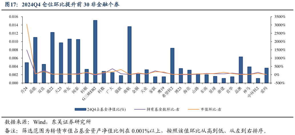 谁知道2024Q4 仓位环比提升前 30 非金融个券?