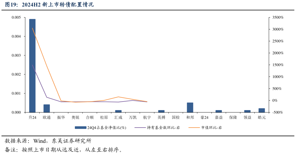 如何解释2024H2 新上市转债配置情况?