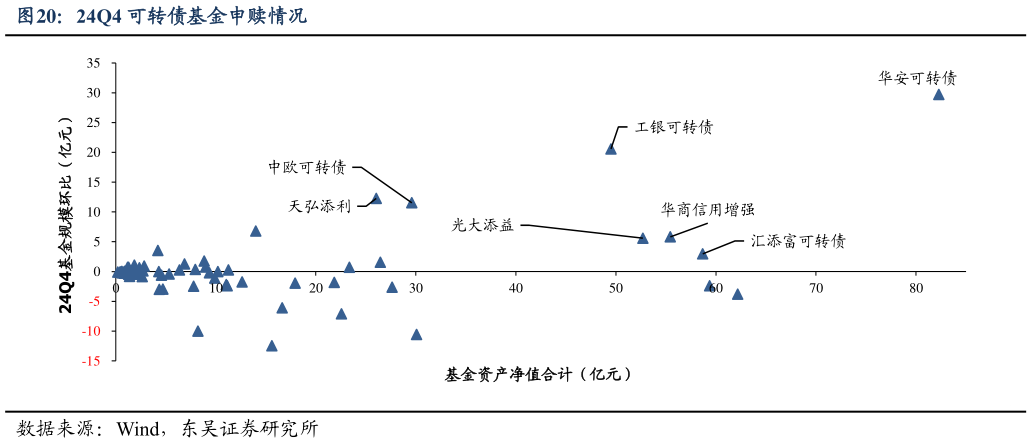 想问下各位网友24Q4 可转债基金申赎情况?