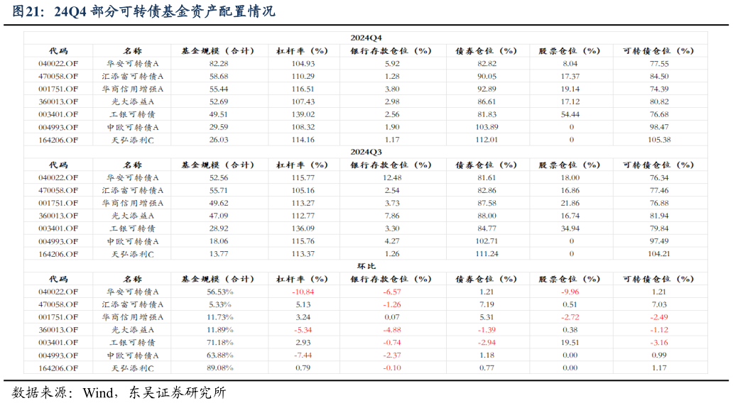 你知道24Q4 部分可转债基金资产配置情况?