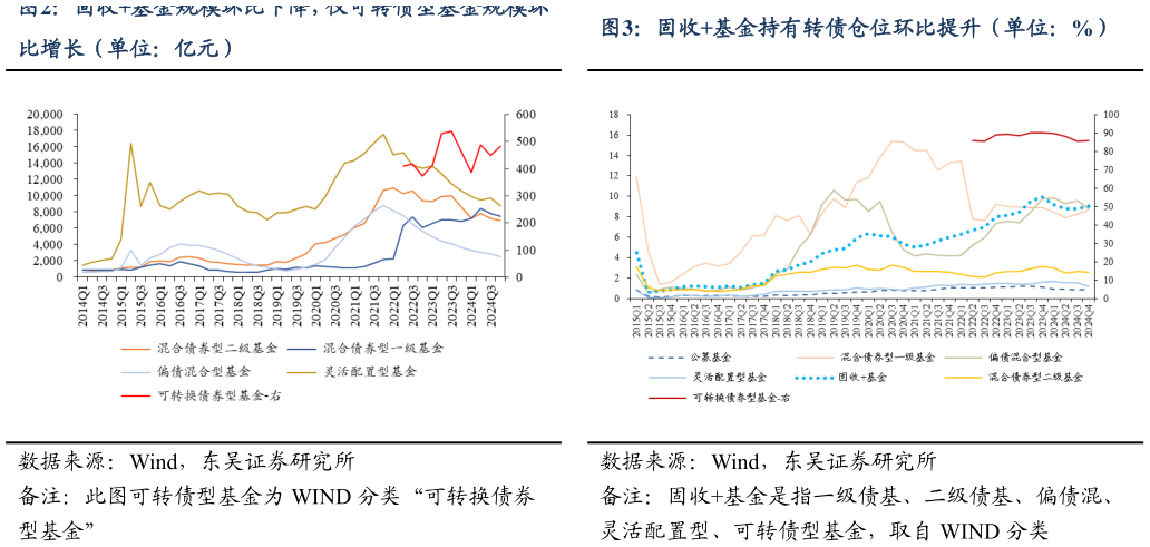 一起讨论下固收基金规模环比下降，仅可转债型基金规模环固收基金持有转债仓位环比提升（单位：%）?