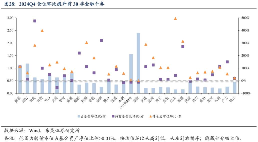 你知道2024Q4 仓位环比提升前 30 非金融个券?