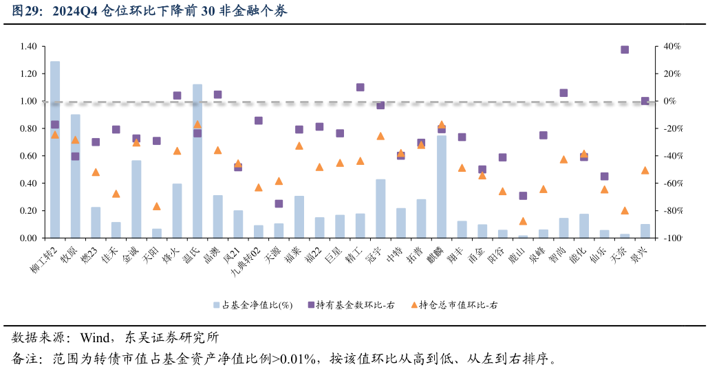 想问下各位网友2024Q4 仓位环比下降前 30 非金融个券?