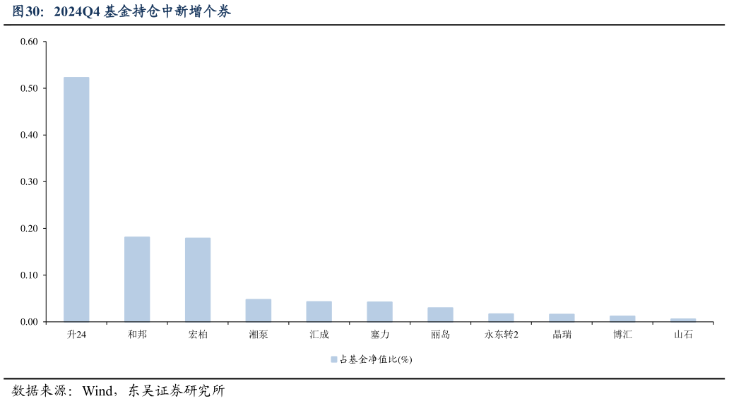 谁能回答2024Q4 基金持仓中新增个券?