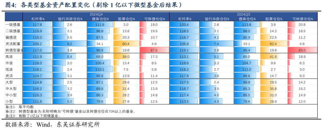 想关注一下各类型基金资产配置变化（剔除 1 亿以下微型基金后结果）?