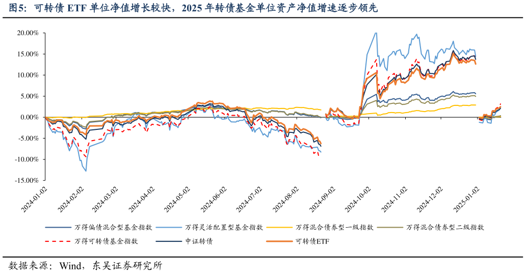 想关注一下可转债 ETF 单位净值增长较快，2025 年转债基金单位资产净值增速逐步领先?