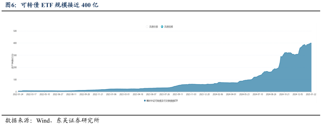 想关注一下可转债 ETF 规模接近 400 亿?