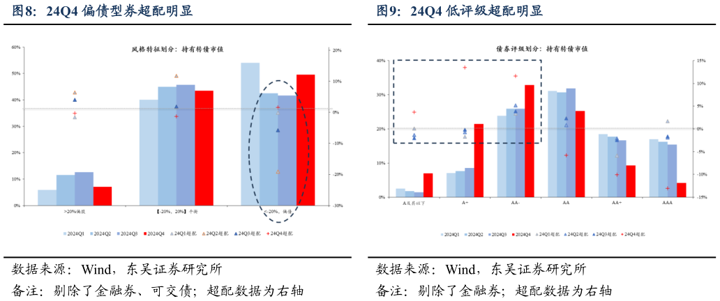 想关注一下24Q4 偏债型券超配明显24Q4 低评级超配明显?