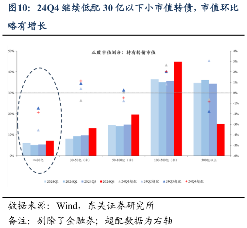 怎样理解24Q4 继续低配 30 亿以下小市值转债，市值环比?