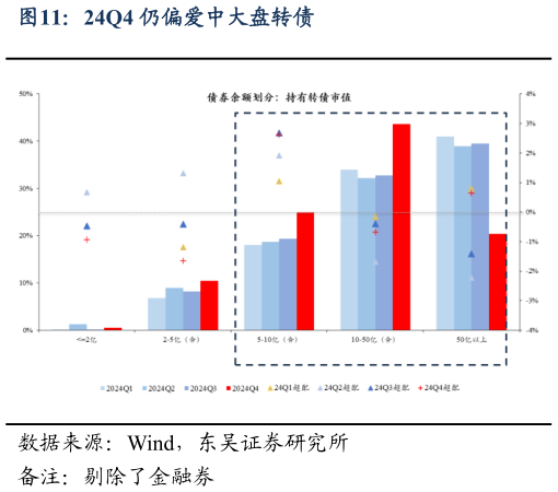 怎样理解24Q4 仍偏爱中大盘转债?