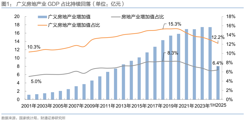 如何了解广义房地产业 GDP 占比持续回落（单位：亿元）