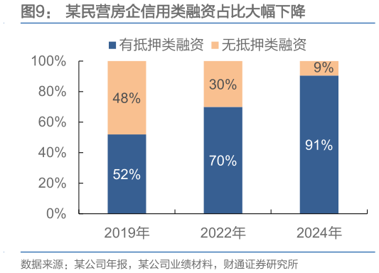 如何了解某民营房企信用类融资占比大幅下降