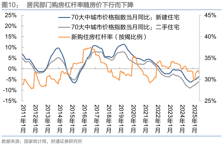想问下各位网友居民部门购房杠杆率随房价下行而下降