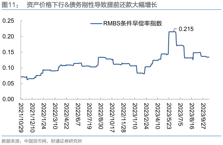 我想了解一下资产价格下行债务刚性导致提前还款大幅增长